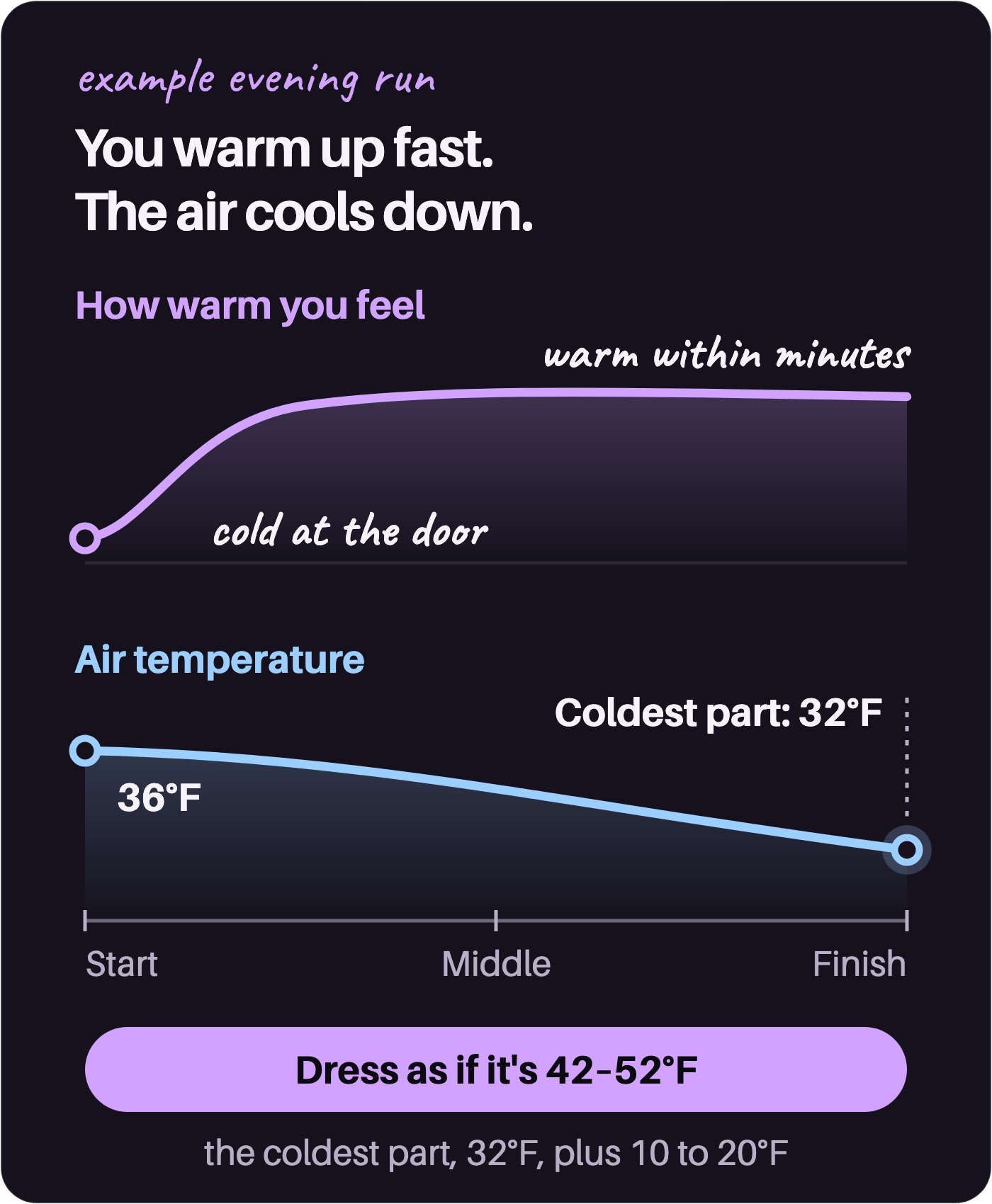 Example evening run. How warm you feel rises within minutes of the start and then stays high, while the air cools from 36°F at the start to 32°F at the finish. Dress for that coldest part as if it were 42 to 52°F, which is 32°F plus 10 to 20°F.
